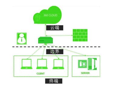 云+端+邊界+聯動 構建下一代互聯網安全服務體系