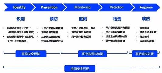 產(chǎn)業(yè)互聯(lián)網(wǎng)時(shí)代 構(gòu)建云原生安全運(yùn)營(yíng)中心的實(shí)踐路徑